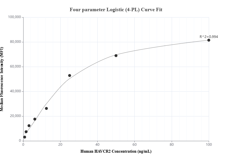 Cytometric bead array standard curve of MP01083-3